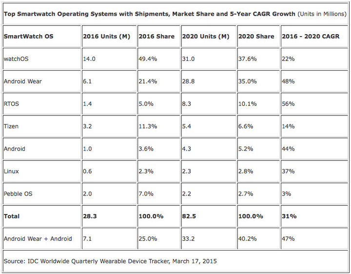 IDC's forecast for this year and in 2020.
