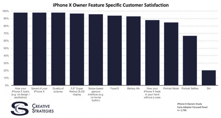 A closer look at the satisfaction rates from the iPhone X study. 
